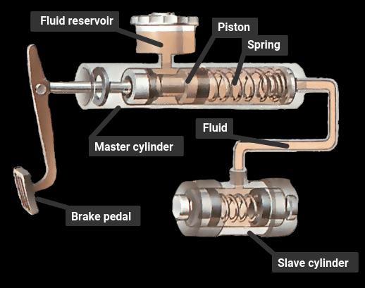 ሰዋስው | የመኪና ፍሬን እንዴት ነው የሚሰራው/ how the braking system works?
