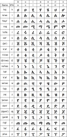 Sewasew | Argobba language (አርጎበኛ ቋንቋ)